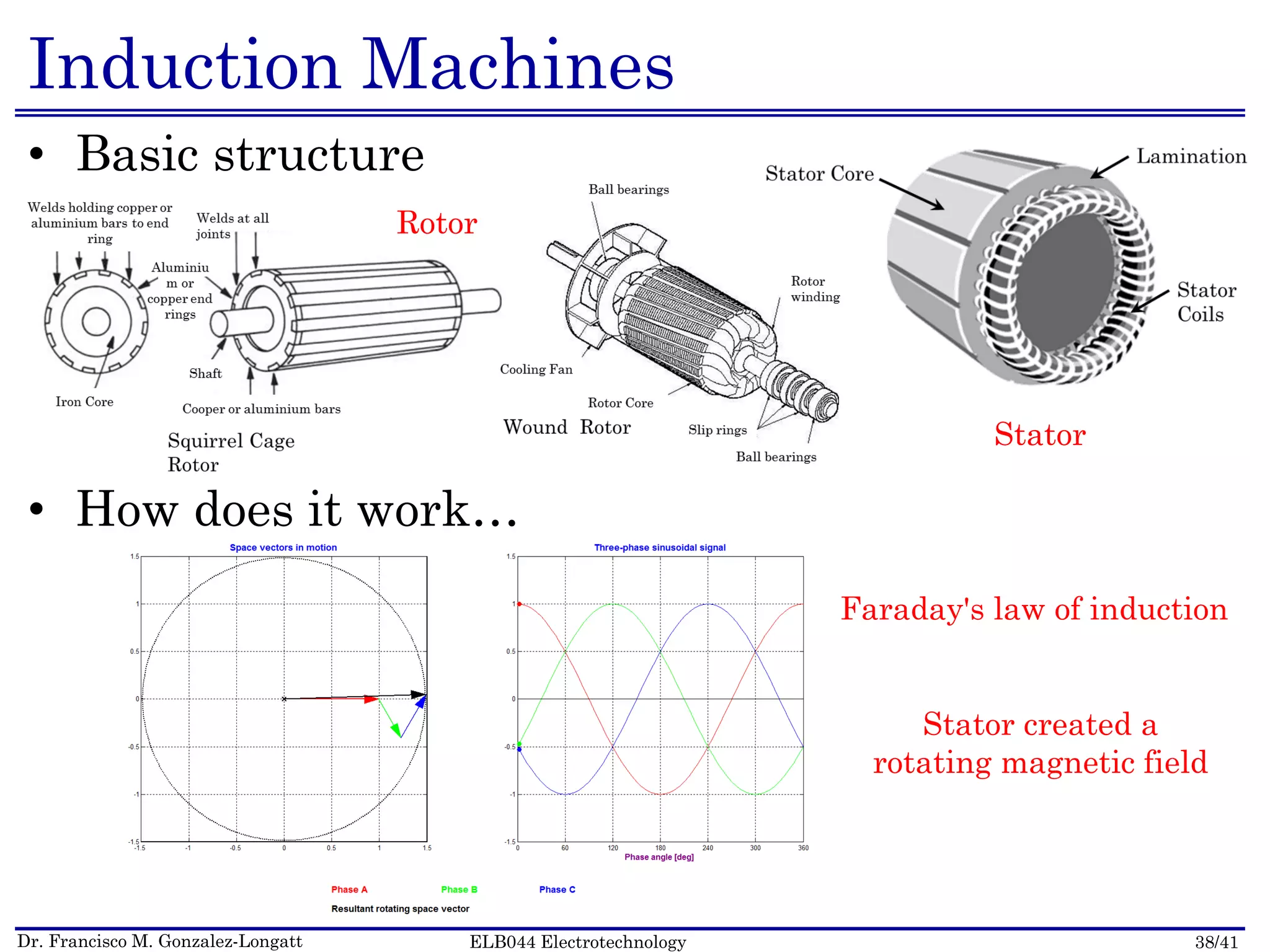 Dr. Francisco M. Gonzalez-Longatt 38/41ELB044 Electrotechnology
Induction Machines
• Basic structure
• How does it work…
Rotor
Stator
Faraday's law of induction
Stator created a
rotating magnetic field
 