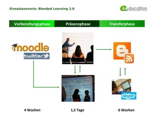 Einsatzszenario: Blended Learning 2.0




  Vorbereitungsphase            Präsenzphase   Transferphase




        4 Wochen                  1,5 Tage         6 Wochen
 