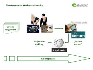 Einsatzszenario: Workplace Learning




  Stretch
Assignment




                          Projektent-                      „lessons
                           wicklung                        learned“

                                            Projekt-Wiki


                                 Arbeitsprozess
 