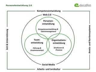 Personalentwicklung 2.0


                             Kompetenzentwicklung
                                    Web 2.0

                                    Personen-
                                   entwicklung




                                                               Anreiz- und Karrieresysteme
                               Kompetenzentwicklung &
Zeit & Unterstützung




                                 Talentmanagement



                           Team-              Organisations-
                        entwicklung            entwicklung

                          Führung &             Strukturen &
                       Zusammenarbeit              Prozesse




                                   Social Media
                              Arbeits- und Lernkultur
 