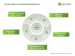 Auf dem Weg zur Personalentwicklung 2.0




    Formelles / informelles
                                                                            Mitarbeiter
      Lernen evaluieren
                                                                            befähigen

                                  5                  1
                                          Ent-
                                       wicklungs-
                                        prozess
  Infrastruktur
    anpassen
                              4                           2                  Führungskräfte
                                                                               einbinden

                                         3

                                   Social Media in PE-
                                  Szenarien integrieren


                                                              Quelle: Sabine Seufert, Personalentwicklung 2.0, Trost/Jenewein
 