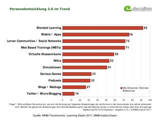 Personalentwicklung 2.0 im Trend


                      Abbildung 1: Nutzung von Anwendungen als Lernform in Unternehmen

                            Blended Learning                                                                                               92

                                 Mobile / Apps                                                                                76

Lerner Communities / Social Networks                                                                                     72

            Web Based Trainings (WBTs)                                                                                   71

                    Virtuelle Klassenräume                                                                   59

                                              Wikis                                                     53

                                   Simulationen                                                        51

                                Serious Games                                        33

                                         Podcasts                                    32

                              Blogs / Weblogs                                   27                                  Alle Antworten "Zentrale
                                                                                                                    Bedeutung"
                  Twitter / Micro-Blogging                          14

                                                      0       10         20     30        40      50         60     70         80     90        100
 Frage 1: Bitte schätzen Sie einm al ein, wie sich die Nutzung der folgenden Anwendungen als Lernform en in den kom m enden drei Jahren entwickeln
       wird. Werden die genannten Anwendungen eine zentrale Bedeutung für das betriebliche Lernen in Unternehm en haben oder eher eine geringe
                                                                              Bedeutung? N=74-76 Experten | Angaben in % | © MMB-Institut 2011

                         Quelle: MMB-Trendmonitor: Learning-Delphi 2011, MMB-Institut Essen
 