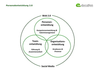 Personalentwicklung 2.0




                                    Web 2.0

                                Personen-
                               entwicklung

                           Kompetenzentwicklung &
                             Talentmanagement



                       Team-              Organisations-
                    entwicklung            entwicklung

                      Führung &               Strukturen &
                   Zusammenarbeit                Prozesse




                                Social Media
 