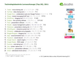 Technologiebasierte Lernwerkzeuge (Top 20), 2011




                                     n = 531, Quelle:http://c4lpt.co.uk/top-100-tools-for-learning-2011/
 