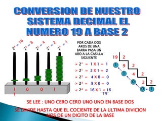 1 0 0 1
1
2
2
2
2
19
9
4
2
1
1
0
0 1
SE LEE : UNO CERO CERO UNO UNO EN BASE DOS
SE DIVIDE HASTA QUE EL COCIENTE DE LA ULTIMA DIVICION
NOS DE UN DIGITO DE LA BASE
 2º = 1 X 1 = 1
 21 = 2 X 1 = 2
 22 = 4 X 0 = 0
 23 = 8 X 0 = 0
 24 = 16 X 1 = 16
19
POR CADA DOS
AROS DE UNA
BARRA PASA UN
ARO A LA CASILLA
SIGUIENTE
 