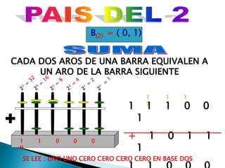 B(2) = ( 0, 1)
CADA DOS AROS DE UNA BARRA EQUIVALEN A
UN ARO DE LA BARRA SIGUIENTE
1 1 1 0 0
1
+ 1 0 1 1
1
1 1 1
1
1 1 0 0 0
0
SE LEE : UNO UNO CERO CERO CERO CERO EN BASE DOS
 