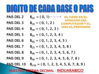 PAIS DEL 2 B(2) = ( 0, 1)
PAIS DEL 3 B(3) = ( 0, 1, 2 )
PAIS DEL 4 B(4) = ( 0, 1, 2, 3 )
PAIS DEL 5 B(5) = ( 0, 1, 2, 3, 4 )
PAIS DEL 6 B(6) = ( 0, 1, 2, 3, 4, 5 )
PAIS DEL 7 B(7) = ( 0, 1, 2, 3, 4, 5, 6 )
PAIS DEL 8 B(8) = ( 0, 1, 2, 3, 4, 5, 6, 7 )
PAIS DEL 9 B(9) = ( 0, 1, 2, 3, 4, 5, 6, 7, 8 )
PAIS DEL 10 B(10) = ( 0, 1, 2, 3, 4, 5, 6, 7, 8, 9 )
NUESTRO SISTEMA DECIMAL : INDUARABIGO
EL CERO ES EL
APAGADO DEL
COMPUTADOR Y EL
UNO EL PRENDIDO
 