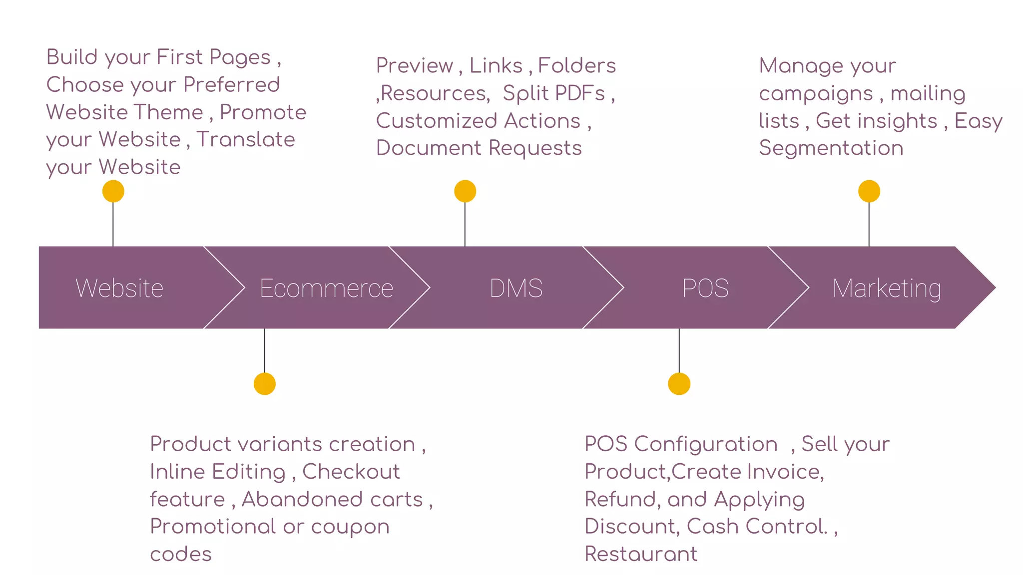 Website
Build your First Pages ,
Choose your Preferred
Website Theme , Promote
your Website , Translate
your Website
Preview , Links , Folders
,Resources, Split PDFs ,
Customized Actions ,
Document Requests
Manage your
campaigns , mailing
lists , Get insights , Easy
Segmentation
Product variants creation ,
Inline Editing , Checkout
feature , Abandoned carts ,
Promotional or coupon
codes
POS Configuration , Sell your
Product,Create Invoice,
Refund, and Applying
Discount, Cash Control. ,
Restaurant
Ecommerce DMS POS Marketing
 