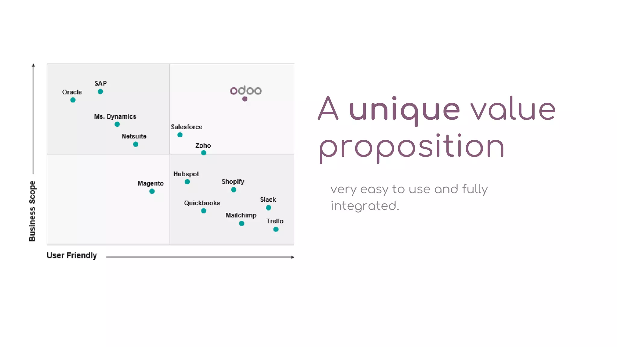 A unique value
proposition
very easy to use and fully
integrated.
 