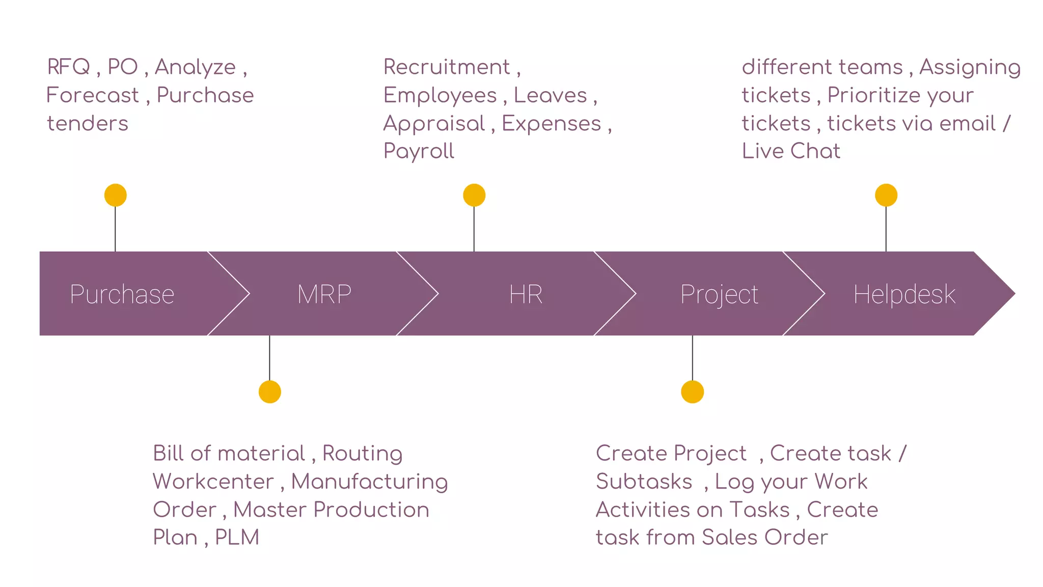Purchase
RFQ , PO , Analyze ,
Forecast , Purchase
tenders
Recruitment ,
Employees , Leaves ,
Appraisal , Expenses ,
Payroll
different teams , Assigning
tickets , Prioritize your
tickets , tickets via email /
Live Chat
Bill of material , Routing
Workcenter , Manufacturing
Order , Master Production
Plan , PLM
Create Project , Create task /
Subtasks , Log your Work
Activities on Tasks , Create
task from Sales Order
MRP HR Project Helpdesk
 