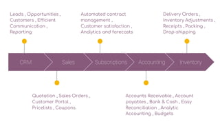 CRM
Leads , Opportunities ,
Customers , Efficient
Communication ,
Reporting
Automated contract
management ,
Customer satisfaction ,
Analytics and forecasts
Delivery Orders ,
Inventory Adjustments ,
Receipts , Packing ,
Drop-shipping
Quotation , Sales Orders ,
Customer Portal ,
Pricelists , Coupons
Accounts Receivable , Account
payables , Bank & Cash , Easy
Reconciliation , Analytic
Accounting , Budgets
Sales Subscriptions Accounting Inventory
 