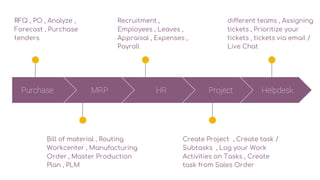 Purchase
RFQ , PO , Analyze ,
Forecast , Purchase
tenders
Recruitment ,
Employees , Leaves ,
Appraisal , Expenses ,
Payroll
different teams , Assigning
tickets , Prioritize your
tickets , tickets via email /
Live Chat
Bill of material , Routing
Workcenter , Manufacturing
Order , Master Production
Plan , PLM
Create Project , Create task /
Subtasks , Log your Work
Activities on Tasks , Create
task from Sales Order
MRP HR Project Helpdesk
 