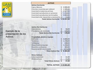 ACTIVO
                      Activo Corriente
                      Caja y Bancos                        $ 2.000,00
                      Clientes (cuentas por cobrar)        $ 1.589,00
                      Inventario materias primas           $ 2.587,00
                      Inventario productos en proceso      $ 1.258,00
                      Inventario productos terminados      $ 3.000,00
                      Inventario de repuestos y accesorios $    23,00
                                   Total Activo Corriente $ 10.457,00




                      Activo No Corriente
                      Inversiones                        $         58,00
Ejemplo de la         Prestamos de vivienda              $        120,00
                               Total Activo No Corriente $        178,00
presentación de los
Activos.              Propiedad, planta y equipo
                      Edificios                              $   4.800,00
                      Terrenos                               $   1.258,00
                      Vehículos                              $     698,00
                      Maquinaria y equipo                    $   1.458,00
                      Muebles y enseres                      $     384,00
                      Depreciación acumulada                 $    (215,00)
                                         Total Activo Fijo   $   8.383,00

                      Otros Activos
                      Valorizaciones                       $       32,00
                      Otros activos                        $       15,00
                                       Total Otros Activos $       47,00

                                         TOTAL ACTIVO $ 19.065,00
 