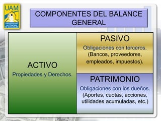 COMPONENTES DEL BALANCE
               GENERAL

                                  PASIVO
                           Obligaciones con terceros.
                             (Bancos, proveedores,
                            empleados, impuestos).
     ACTIVO
Propiedades y Derechos.
                              PATRIMONIO
                          Obligaciones con los dueños.
                           (Aportes, cuotas, acciones,
                          utilidades acumuladas, etc.)
 