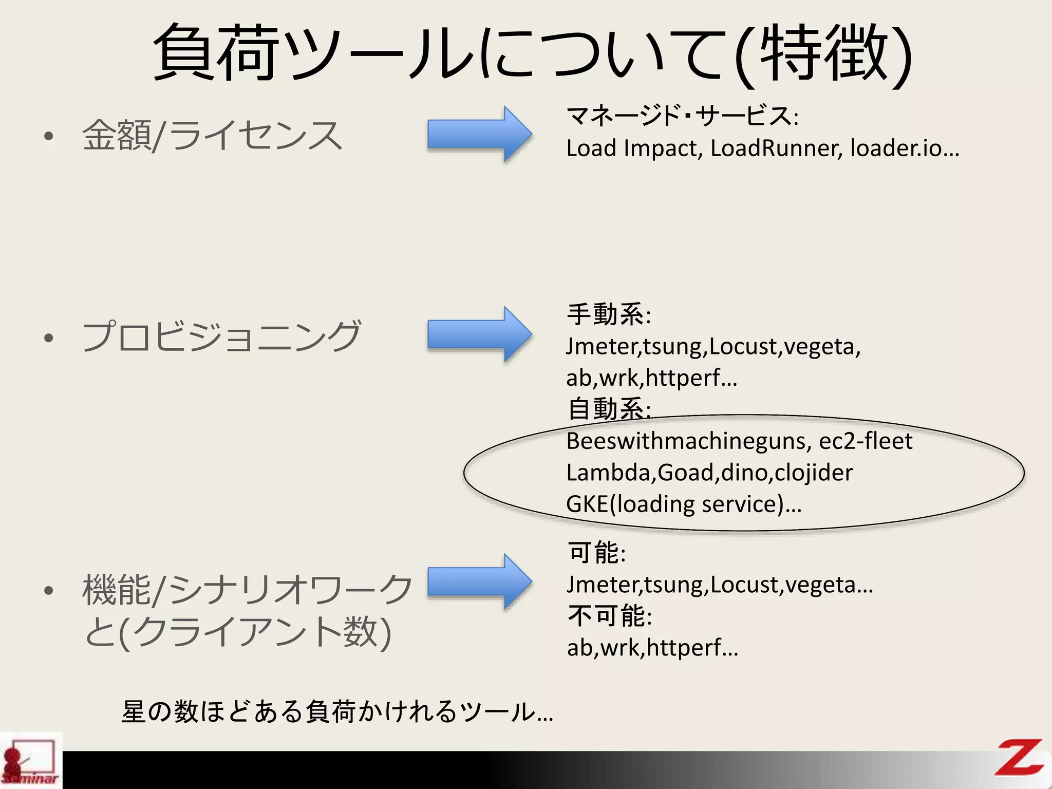 負荷ツールについて(特徴)
• 金額/ライセンス
• プロビジョニング
• 機能/シナリオワーク
と(クライアント数)
手動系:
Jmeter,tsung,Locust,vegeta,
ab,wrk,httperf…
自動系:
Beeswithmachineguns, ec2-fleet
Lambda,Goad,dino,clojider
GKE(loading service)…
可能:
Jmeter,tsung,Locust,vegeta…
不可能:
ab,wrk,httperf…
マネージド・サービス:
Load Impact, LoadRunner, loader.io…
星の数ほどある負荷かけれるツール…
 
