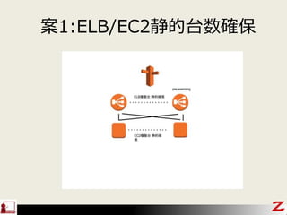案1:ELB/EC2静的台数確保
 