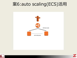 案6:auto scaling(ECS)活用
 