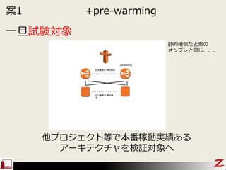案1 +pre-warming
他プロジェクト等で本番稼動実績ある
アーキテクチャを検証対象へ
一旦試験対象
静的確保だと素の
オンプレと同じ、、、
 
