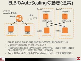 ELBのAutoScalingの動き(通常)
• cross-zone-balancing有効化で2台の内部nodeをもつ
• 2拠点からhealth checkリクエスト
• 内部nodeはpublic-IP/private-IPが付与、ENIを保持(ENIは
ユーザ側に見え、実際IPはENI上に保持)
• Per-LB/Per-AZレベルでCloudWatchメトリクス観覧可能
Availability Zone 1a
Cross zone
balancing有効化
ENI(Public IP)
ENI(Private IP)
Availability Zone 1a
ENI(Public IP)
ENI(Private IP)
内部
Availability Zone 1a Availability Zone 1a
web01 web02
web01 web02
Per-AZ Per-AZ
Per-LB
 