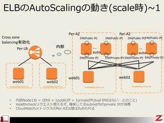 ELBのAutoScalingの動き(scale時)~1
Availability Zone 1a
Cross zone
balancing有効化
ENI(Public IP)
ENI(Private IP)
Availability Zone 1a
ENI(Public IP)
ENI(Private IP)
内部
Availability Zone 1a Availability Zone 1a
web01 web02
web01 web02
Per-AZ Per-AZ
Per-LB
ENI(Public IP)
ENI(Private IP)
….
auto
….
auto
ENI(Public IP)
ENI(Private IP)
• 内部Node1台 = 1ENI = 1publicIP = 1privateIP(dual ENIはない…とのこと)
• Healthcheckリクエスト増えるぞ, 確保してるsubnet内のprivate IPが消費
• CloudWatchメトリクスのPer-AZは値は丸められる
 