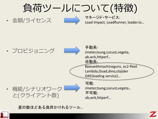 負荷ツールについて(特徴)
• 金額/ライセンス
• プロビジョニング
• 機能/シナリオワーク
と(クライアント数)
手動系:
Jmeter,tsung,Locust,vegeta,
ab,wrk,httperf…
自動系:
Beeswithmachineguns, ec2-fleet
Lambda,Goad,dino,clojider
GKE(loading service)…
可能:
Jmeter,tsung,Locust,vegeta…
不可能:
ab,wrk,httperf…
マネージド・サービス:
Load Impact, LoadRunner, loader.io…
星の数ほどある負荷かけれるツール…
 