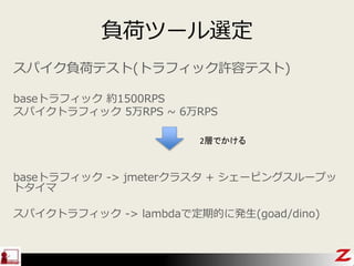 負荷ツール選定
スパイク負荷テスト(トラフィック許容テスト)
baseトラフィック 約1500RPS
スパイクトラフィック 5万RPS ~ 6万RPS
baseトラフィック -> jmeterクラスタ + シェーピングスループッ
トタイマ
スパイクトラフィック -> lambdaで定期的に発生(goad/dino)
2層でかける
 