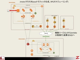 Jmeterクラスタ(baseトラフィック生成、RPSスケジューリング)
複数リージョンからlambda
分散実行,結果はSQSへ
 