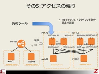 その5:アクセスの偏り
Availability Zone 1a
負荷ツール
ENI(Public IP)
ENI(Private IP)
Availability Zone 1a
ENI(Public IP)
EIP(Private IP)
内部
Availability Zone 1a Availability Zone 1a
web01 web02
web01 web02
Per-AZ Per-AZ
Per-LB
ENI(Public IP)
EIP(Private IP)
….
auto
….
auto
ENI(Public IP)
EIP(Private IP)
• TTLキャッシュ -> クライアント側の
設定で回避
 