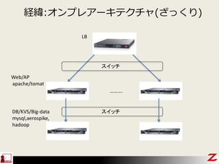 経緯:オンプレアーキテクチャ(ざっくり)
……….
スイッチ
スイッチ
Web/AP
apache/tomat
LB
DB/KVS/Big-data
mysql,aerospike,
hadoop
 