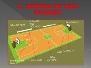 3. PARTES DE UNA CANCHAZONA DE TRES SEGUNDOSBANQUILLOLINEA  DE TRIPECANASTAARO LINEA CENTRALL. LATERALESLínea de tiro libre