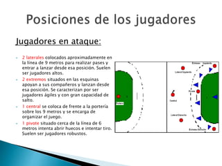 Jugadores en ataque: 
 2 laterales colocados aproximadamente en 
la línea de 9 metros para realizar pases y 
entrar a lanzar desde esa posición. Suelen 
ser jugadores altos. 
 2 extremos situados en las esquinas 
apoyan a sus compañeros y lanzan desde 
esa posición. Se caracterizan por ser 
jugadores ágiles y con gran capacidad de 
salto. 
 1 central se coloca de frente a la portería 
sobre los 9 metros y se encarga de 
organizar el juego. 
 1 pivote situado cerca de la línea de 6 
metros intenta abrir huecos e intentar tiro. 
Suelen ser jugadores robustos. 
 