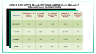 CUADRO COMPARATIVO DE LAS CARACTERISTICAS ESTRUCTURALES DEL BAMBÚ Y
OTROS MATERIALES DE CONSTUCCIÓN
 