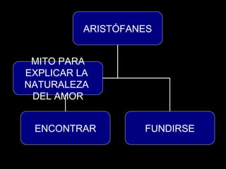 ARISTÓFANES ENCONTRAR FUNDIRSE MITO PARA EXPLICAR LA  NATURALEZA  DEL AMOR 