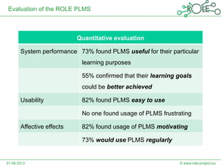 Evaluation of the ROLE PLMS



                           Quantitative evaluation

       System performance 73% found PLMS useful for their particular
                            learning purposes

                            55% confirmed that their learning goals
                            could be better achieved

       Usability            82% found PLMS easy to use

                            No one found usage of PLMS frustrating

       Affective effects    82% found usage of PLMS motivating

                            73% would use PLMS regularly


21.06.2012                                                    © www.role-project.eu
 