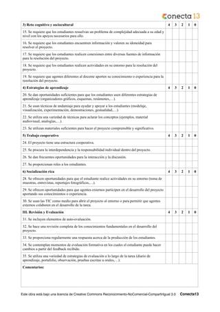 Conecta13Este obra está bajo una licencia de Creative Commons Reconocimiento-NoComercial-CompartirIgual 3.0
3) Reto cognitivo y sociocultural 4 3 2 1 0
15. Se requiere que los estudiantes resuelvan un problema de complejidad adecuada a su edad y
nivel con los apoyos necesarios para ello.
16. Se requiere que los estudiantes encuentren información y valoren su idoneidad para
resolver el proyecto.
17. Se requiere que los estudiantes realicen conexiones entre diversas fuentes de información
para la resolución del proyecto.
18. Se requiere que los estudiantes realicen actividades en su entorno para la resolución del
proyecto.
19. Se requiere que agentes diferentes al docente aporten su conocimiento o experiencia para la
resolución del proyecto.
4) Estrategias de aprendizaje 4 3 2 1 0
20. Se dan oportunidades suficientes para que los estudiantes usen diferentes estrategias de
aprendizaje (organizadores gráficos, esquemas, resúmenes,…).
21. Se usan técnicas de andamiaje para ayudar y apoyar a los estudiantes (modelaje,
visualización, experimentación, demostraciones, gestualidad,…).
22. Se utiliza una variedad de técnicas para aclarar los conceptos (ejemplos, material
audiovisual, analogías,…).
23. Se utilizan materiales suficientes para hacer el proyecto comprensible y significativo.
5) Trabajo cooperativo 4 3 2 1 0
24. El proyecto tiene una estructura cooperativa.
25. Se procura la interdependencia y la responsabilidad individual dentro del proyecto.
26. Se dan frecuentes oportunidades para la interacción y la discusión.
27. Se proporcionan roles a los estudiantes.
6) Socialización rica 4 3 2 1 0
28. Se ofrecen oportunidades para que el estudiante realice actividades en su entorno (toma de
muestras, entrevistas, reportajes fotográficos,…).
29. Se ofrecen oportunidades para que agentes externos participen en el desarrollo del proyecto
aportando sus conocimientos o experiencia.
30. Se usan las TIC como medio para abrir el proyecto al entorno o para permitir que agentes
externos colaboren en el desarrollo de la tarea.
III. Revisión y Evaluación 4 3 2 1 0
31. Se incluyen elementos de auto-evaluación.
32. Se hace una revisión completa de los conocimientos fundamentales en el desarrollo del
proyecto.
33. Se proporciona regularmente una respuesta acerca de la producción de los estudiantes.
34. Se contemplan momentos de evaluación formativa en los cuales el estudiante puede hacer
cambios a partir del feedback recibido.
35. Se utiliza una variedad de estrategias de evaluación a lo largo de la tarea (diario de
aprendizaje, portafolio, observación, pruebas escritas u orales,…).
Comentarios:
!!!
X
X
X
X
X
X
X
X
X
X
X
X
X
X
X
X
X
X
X
X
X
 