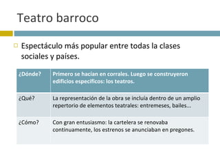 Teatro barroco Espectáculo más popular entre todas la clases sociales y países. ¿Dónde?  Primero se hacían en corrales. Luego se construyeron edificios específicos: los teatros. ¿Qué?  La representación de la obra se incluía dentro de un amplio repertorio de elementos teatrales: entremeses, bailes... ¿Cómo?  Con gran entusiasmo: la cartelera se renovaba continuamente, los estrenos se anunciaban en pregones. 