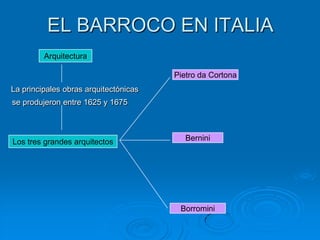 EL BARROCO EN ITALIA
         Arquitectura

                                       Pietro da Cortona
La principales obras arquitectónicas
se produjeron entre 1625 y 1675



Los tres grandes arquitectos              Bernini




                                        Borromini
 