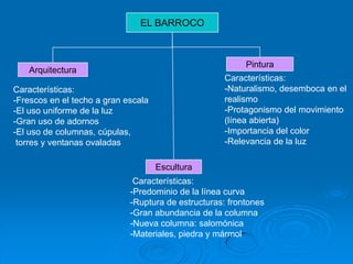 EL BARROCO



                                                          Pintura
   Arquitectura
                                                    Características:
Características:                                    -Naturalismo, desemboca en el
-Frescos en el techo a gran escala                  realismo
-El uso uniforme de la luz                          -Protagonismo del movimiento
-Gran uso de adornos                                (línea abierta)
-El uso de columnas, cúpulas,                       -Importancia del color
 torres y ventanas ovaladas                         -Relevancia de la luz

                                     Escultura
                              Características:
                             -Predominio de la línea curva
                             -Ruptura de estructuras: frontones
                             -Gran abundancia de la columna
                             -Nueva columna: salomónica
                             -Materiales, piedra y mármol
 