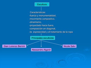 Escultura


                        Características:
                       -fuerza y monumentalidad,
                       -movimiento compositivo,
                       -dinamismo,
                       -proyectado hacia fuera,
                       -composición en diagonal,
                       -la expresividad y el tratamiento de la ropa

                         Principales escultores


Gian Lorenzo Bernini                                     Nicola Salvi
                         Alessandro Algardi
 