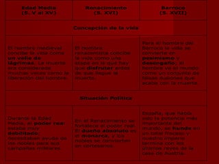 Edad Media
(S. V al XV)
Renacimiento
(S. XVI)
Barroco
(S. XVII)
Concepción de la vida
El hombre medieval
concibe la vida como
un valle de
lágrimas. La muerte
era considerada
muchas veces como la
liberación del hombre.
El hombre
renacentista concibe
la vida como una
etapa en la que hay
que disfrutar antes
de que llegue la
muerte.
Para el hombre del
Barroco la vida se
convierte en
pesimismo y
desengaño; el
hombre ve el mundo
como un conjunto de
falsas ilusiones que
acaba con la muerte.
Situación Política
Durante la Edad
Media, el poder real
estaba muy
debilitado;
necesitaban ayuda de
los nobles para sus
campañas militares.
En el Renacimiento se
fortalece el poder real.
El dueño absoluto es
el monarca, y los
nobles se convierten
en cortesanos.
España, que había
sido la potencia más
importante del
mundo, se hunde en
un total fracaso y
nuestro imperio
termina con los
últimos reyes de la
casa de Austria.
 