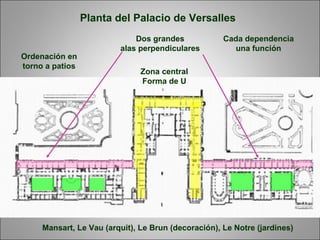 Planta del Palacio de Versalles
Dos grandes
alas perpendiculares
Zona central
Forma de U
Cada dependencia
una función
Ordenación en
torno a patios
Mansart, Le Vau (arquit), Le Brun (decoración), Le Notre (jardines)
 