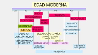 XIV XV
DESCUBRIMIENTO
DE AMÉRICA
EDAD MODERNA
XVI XVII XVIII
IMPRENTA
HUMANISMO
CAÍDA DE
CONSTANTINOPLA
RENACIMIENTO
LEONARDO
MIGUEL ANGEL
RAFAEL
CAÍDA DE
TENOCHTITLAN
CONSUMACIÓN
INDEPENDENCI
A
VIRREINATO
COPÉRNICO KEPLER GALILEO
SIGLO DE ORO ESPAÑOL
CERVANTES QUEVEDO
LOPE DE VEGA
BARROCO
LA ILUSTRACIÓN
SOR JUANA
NEWTON
REV. FRANCESA
REV. INDUSTRIAL
INDEPENDENCIA DE EUA
ALTO
FLORENTINO MANIE
RISMO
NEOCLÁSICO
 