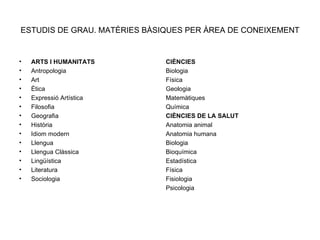 ESTUDIS DE GRAU. MATÈRIES BÀSIQUES PER ÀREA DE CONEIXEMENT ARTS I HUMANITATS Antropologia Art Ètica Expressió Artística Filosofia Geografia Història Idiom modern Llengua Llengua Clàssica Lingüística Literatura Sociologia CIÈNCIES Biologia Física Geologia Matemàtiques Química CIÈNCIES DE LA SALUT Anatomia animal Anatomia humana Biologia Bioquímica Estadística Física Fisiologia Psicologia 
