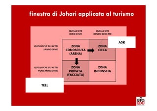 La finestra di Johari applicata al turismo



                                    ASK




       TELL
 