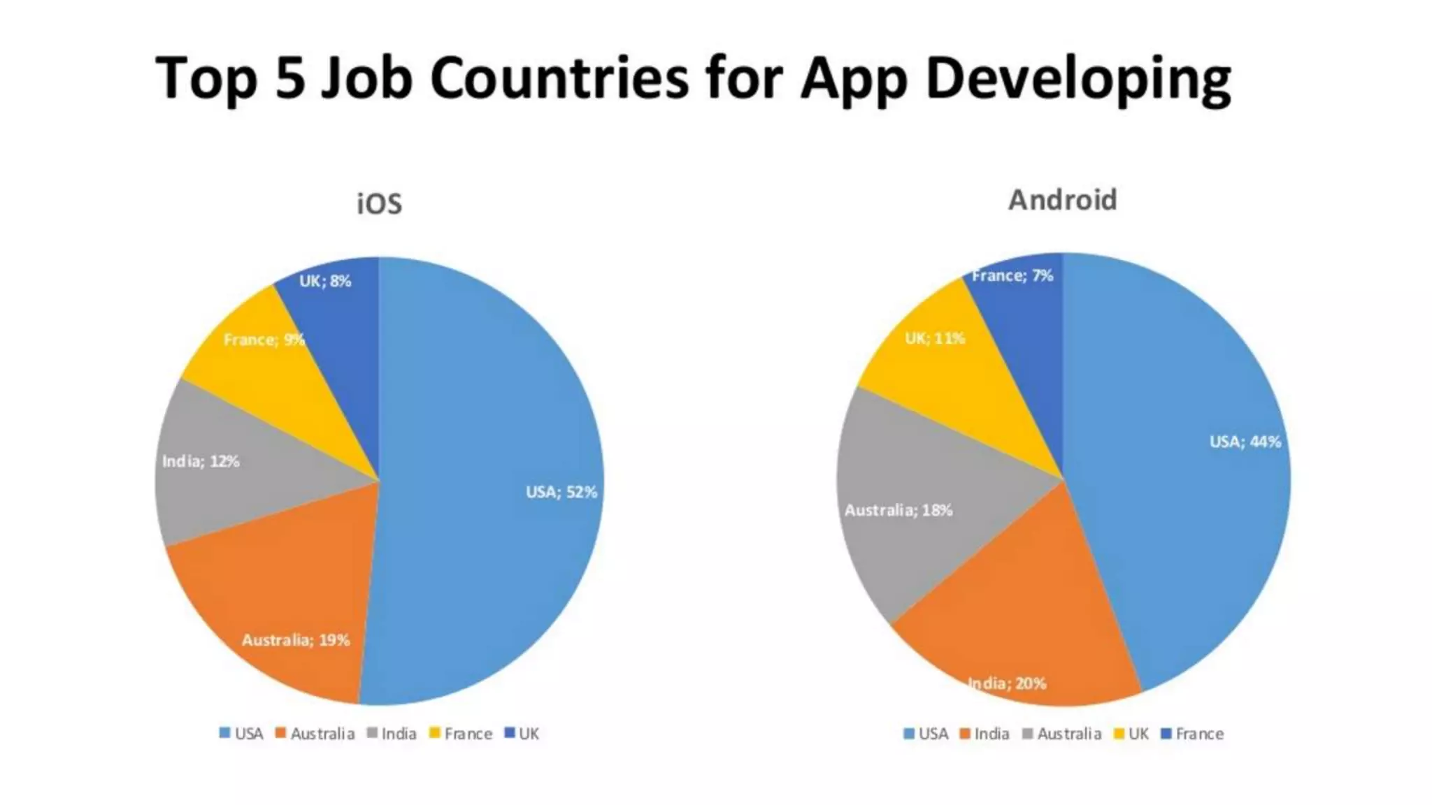 Android vs iOS