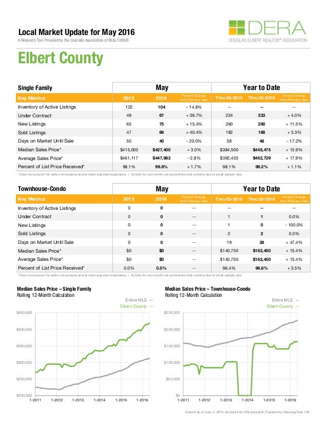 Elbert County Colorado Home Statistics May 2016