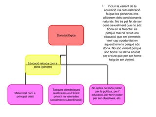 •    Incluir la variant de la
                                                               educació i la culturalització
                                                                 fa que les persones ens
                                                              alliberem dels condicionants
                                                              naturals. No és pel fet de ser
                                                              dona sexualment que no sóc
                                                                  bona en la filosofia: és
                                                                perquè mai he rebut una
                               Dona biològica                  educació que em permetés
                                                                  tenir cap oportunitat en
                                                               aquest terreny perquè sóc
                                                              dona. No sóc violent perquè
                                                               sóc home: se m’ha educat
                                                              per creure que per ser home
                                                                    haig de ser violent.
          Educació rebuda com a
              dona (gènere)




                                                      No aptes pel món públic,
                            Tasques domèstiques
                                                        per la política, per l’
Maternitat com a            realitzades en l’àmbit
                                                      educació, per tenir poder
 principal destí             privat i no valorades
                                                       per ser objectives, etc.
                          socialment (subordinació)
 