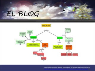 Fuente:Mapa conceptual de Felipe Zayas sobre el uso de Blogs en el aula, publicado en    http://tiscar.com/2006/12/01/presentacion-sobre-el-uso-educativo-de-los-blogs/ 