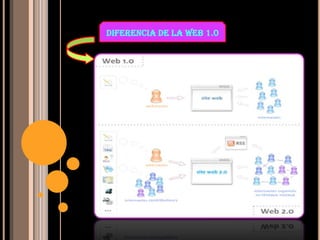 Diferencia de la web 1.0
 