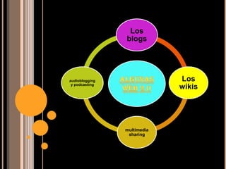 Los
blogs
Los
wikis
multimedia
sharing
audioblogging
y podcasting
 